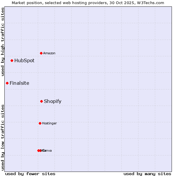 Market position of Shopify vs. HubSpot vs. Finalsite