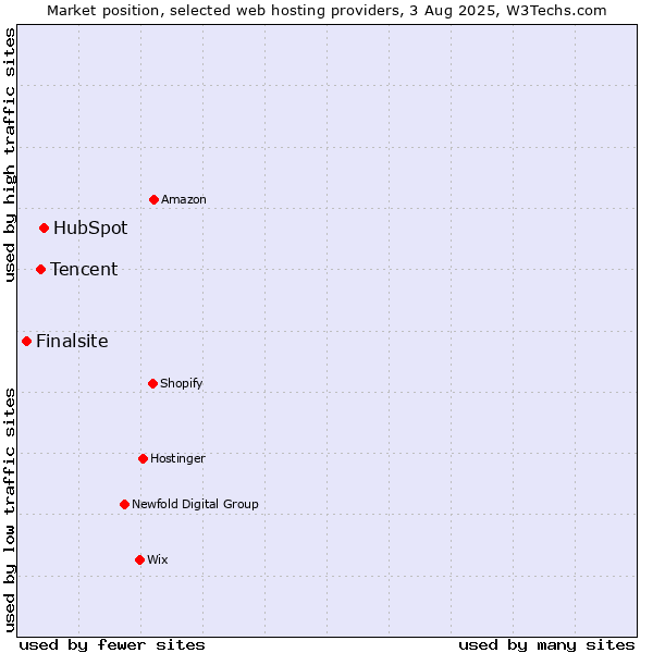 Market position of HubSpot vs. Tencent vs. Finalsite