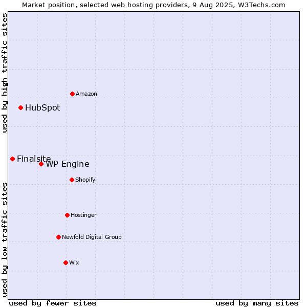 Market position of WP Engine vs. HubSpot vs. Finalsite