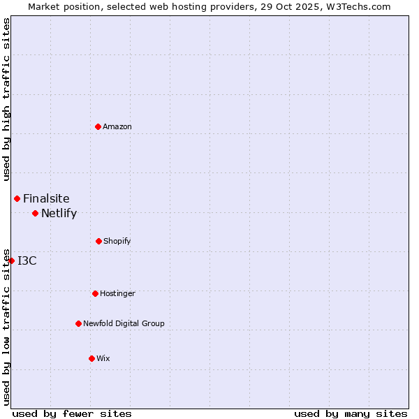 Market position of Netlify vs. Finalsite vs. I3C
