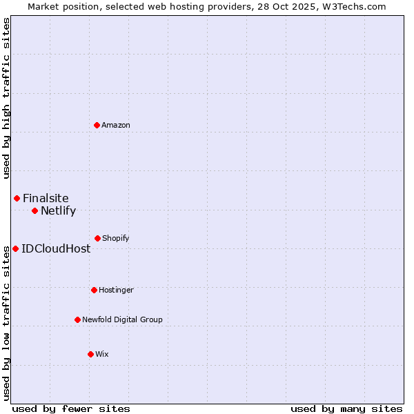 Market position of Netlify vs. Finalsite vs. IDCloudHost