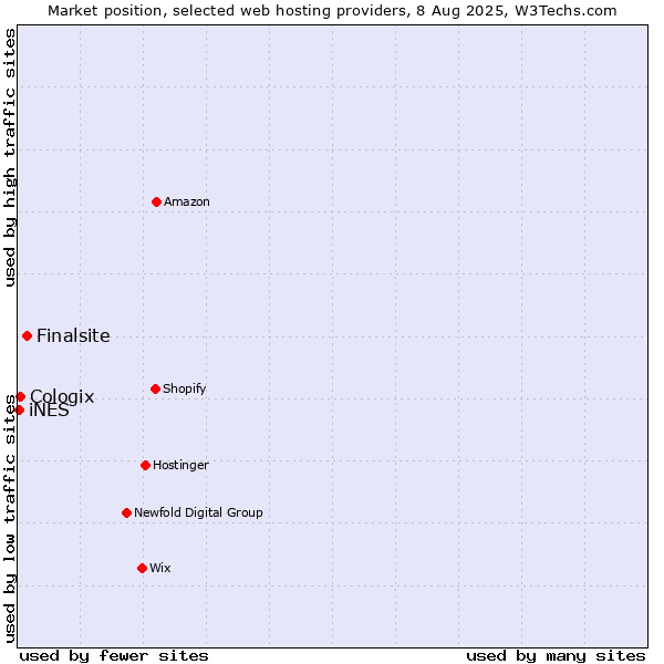 Market position of Finalsite vs. Cologix vs. iNES