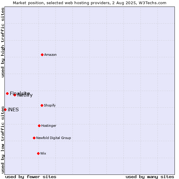 Market position of Netlify vs. Finalsite vs. iNES