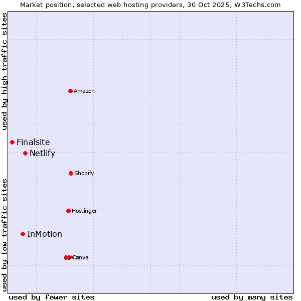 Market position of Netlify vs. InMotion vs. Finalsite