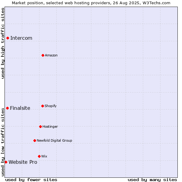 Market position of Intercom vs. Finalsite vs. Website Pro