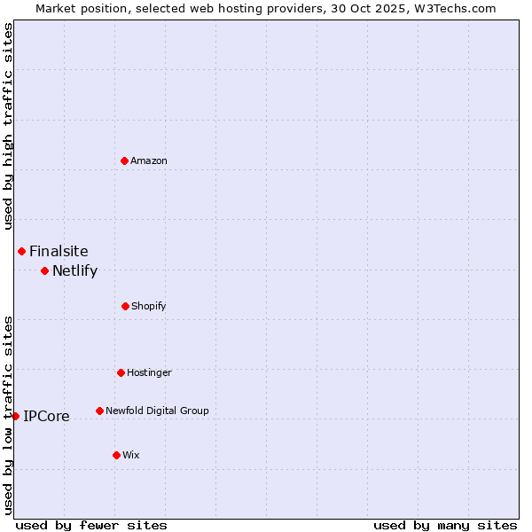 Market position of Netlify vs. Finalsite vs. IPCore