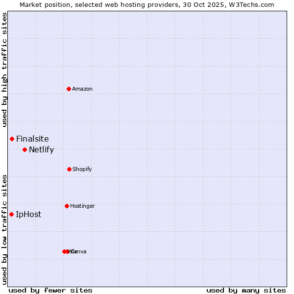 Market position of Netlify vs. Finalsite vs. IpHost
