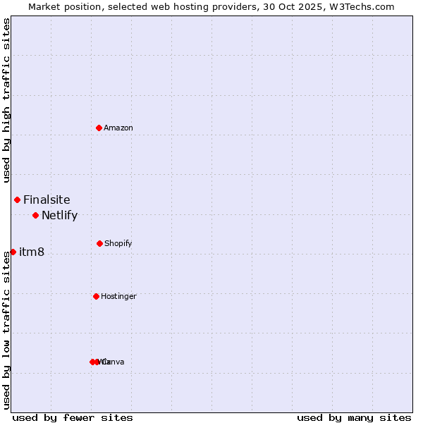 Market position of Netlify vs. Finalsite vs. itm8