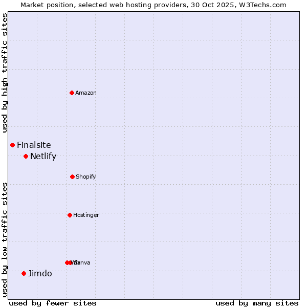Market position of Netlify vs. Jimdo vs. Finalsite