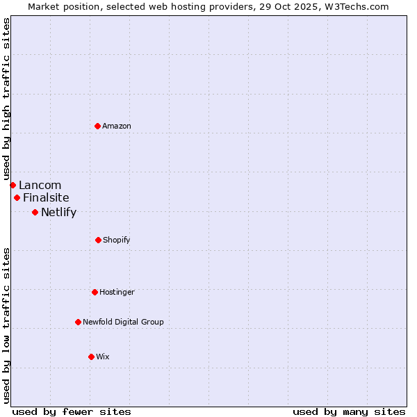Market position of Netlify vs. Finalsite vs. Lancom