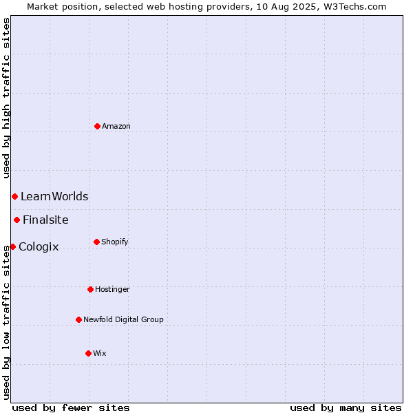 Market position of Finalsite vs. LearnWorlds vs. Cologix