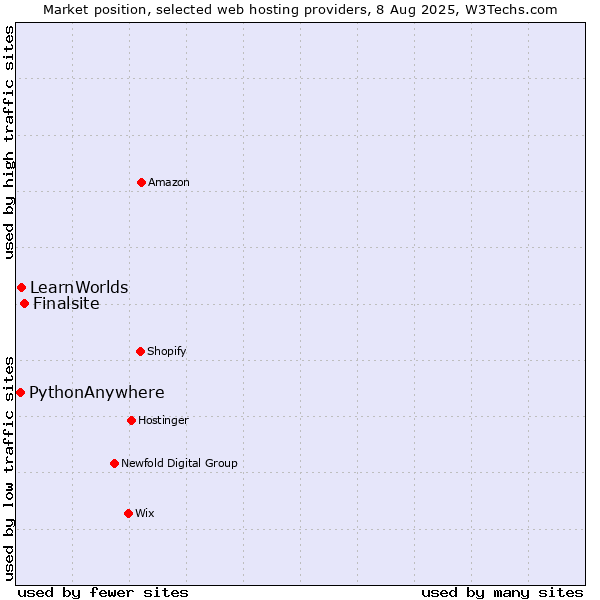 Market position of Finalsite vs. LearnWorlds vs. PythonAnywhere