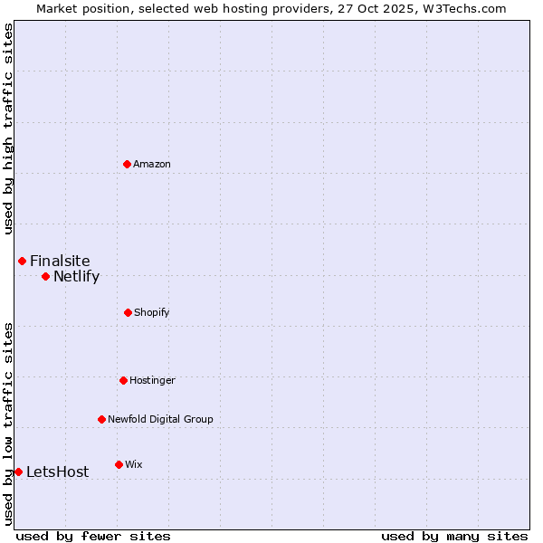 Market position of Netlify vs. Finalsite vs. LetsHost