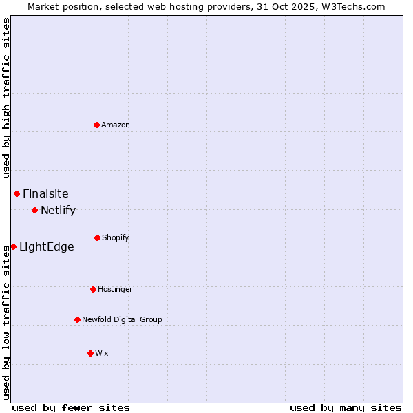 Market position of Netlify vs. Finalsite vs. LightEdge