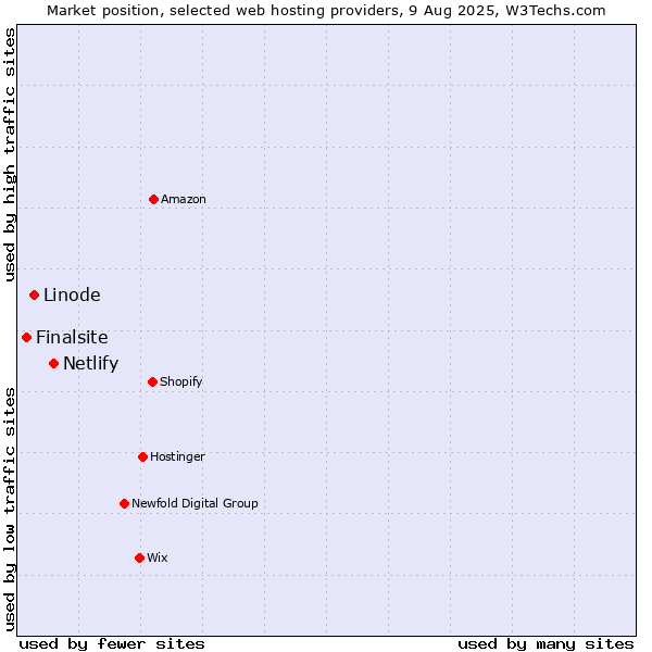 Market position of Netlify vs. Linode vs. Finalsite