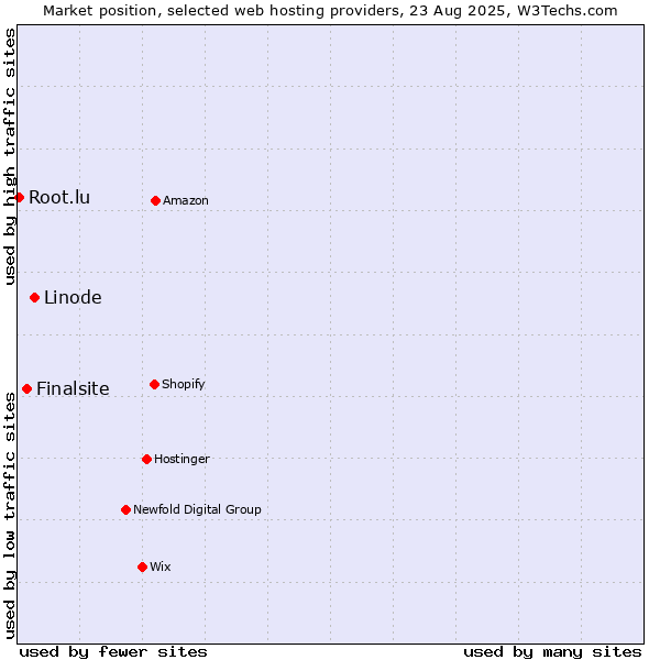 Market position of Linode vs. Finalsite vs. Root.lu