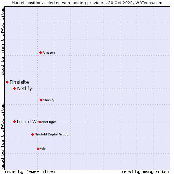Market position of Netlify vs. Liquid Web vs. Finalsite