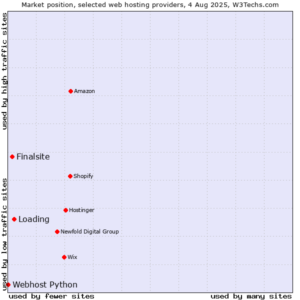 Market position of Loading vs. Finalsite vs. Webhost Python
