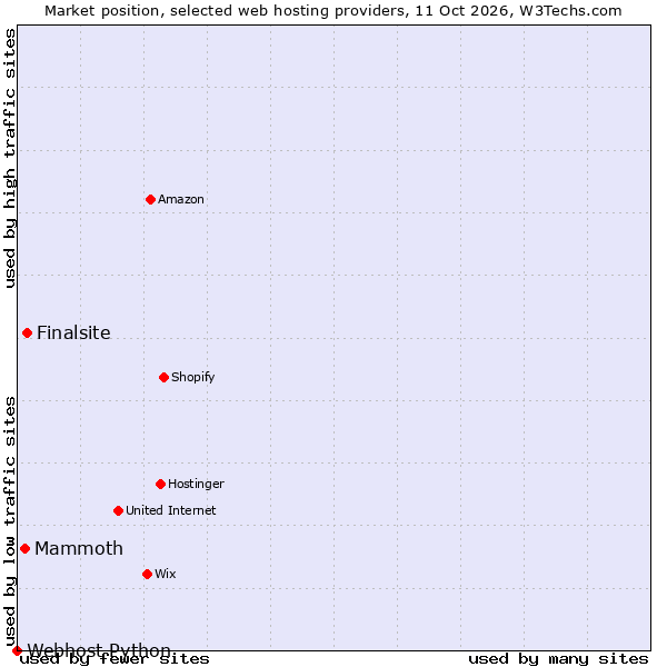 Market position of Finalsite vs. Mammoth vs. Webhost Python