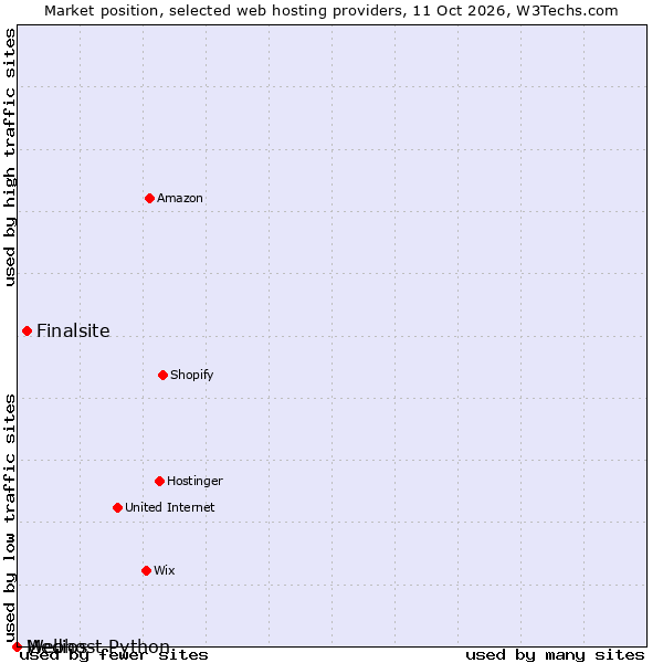 Market position of Finalsite vs. Medios vs. Webhost Python