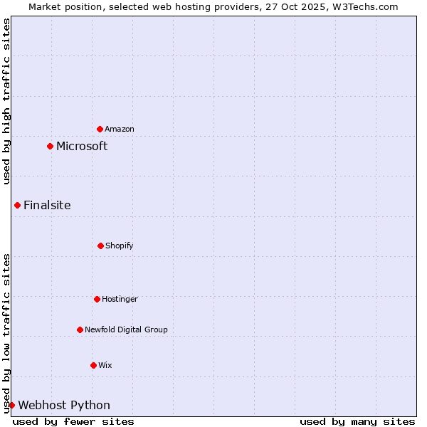 Market position of Microsoft vs. Finalsite vs. Webhost Python
