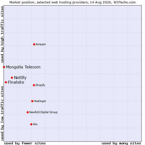 Market position of Netlify vs. Finalsite vs. Mongolia Telecom