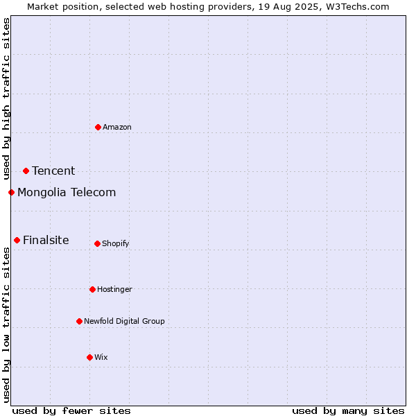 Market position of Tencent vs. Finalsite vs. Mongolia Telecom