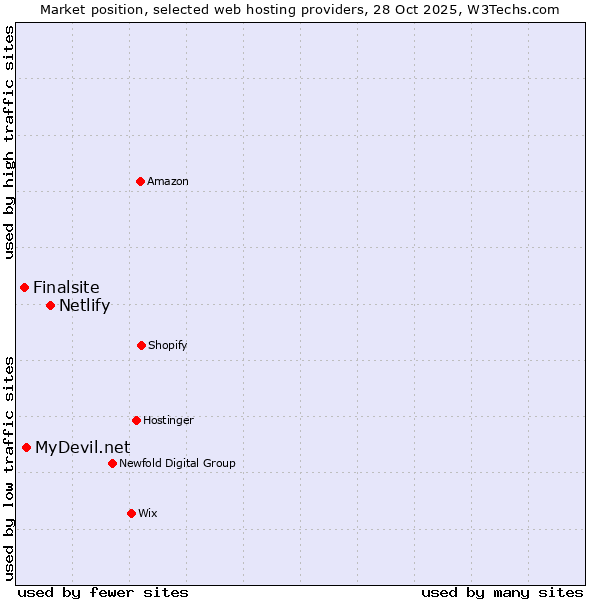 Market position of Netlify vs. MyDevil.net vs. Finalsite