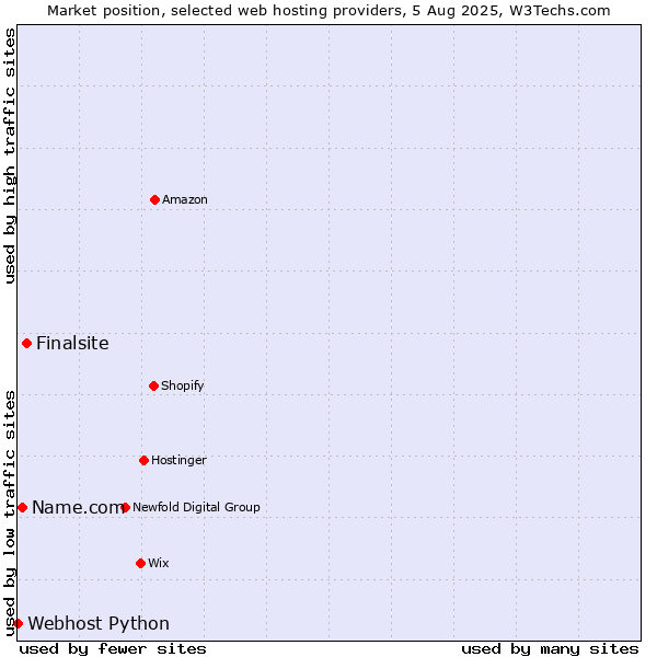 Market position of Finalsite vs. Name.com vs. Webhost Python