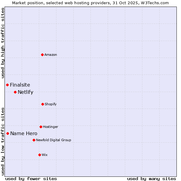 Market position of Netlify vs. Name Hero vs. Finalsite