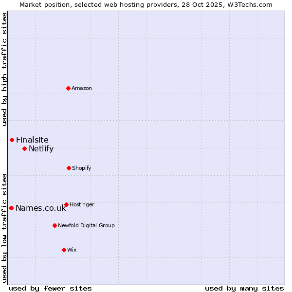 Market position of Netlify vs. Finalsite vs. Names.co.uk