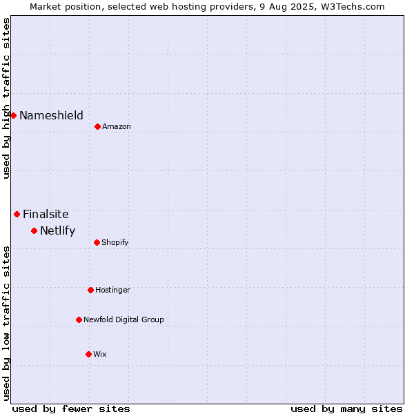 Market position of Netlify vs. Finalsite vs. Nameshield