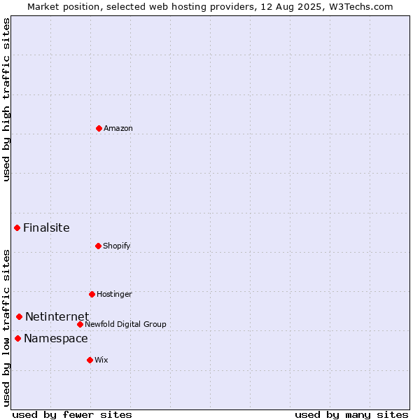 Market position of Netinternet vs. Namespace vs. Finalsite