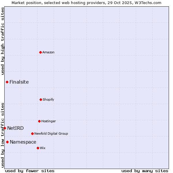 Market position of Namespace vs. Finalsite vs. NetIRD