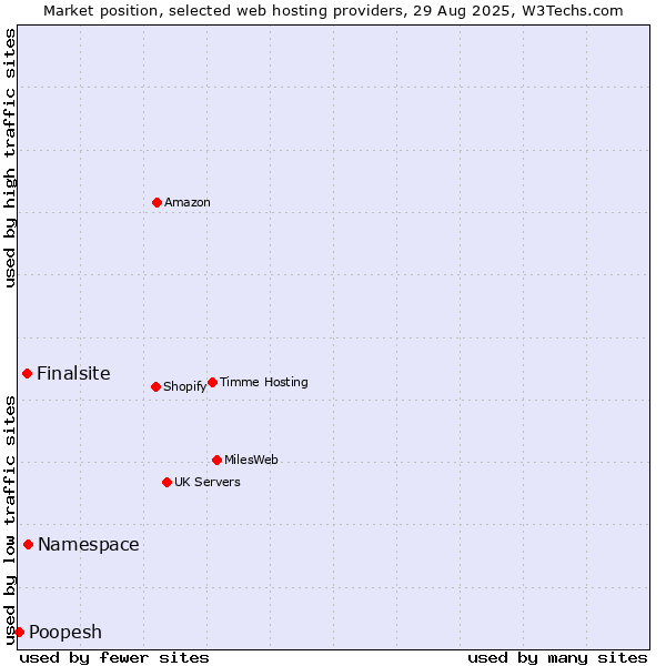 Market position of Namespace vs. Finalsite vs. Poopesh