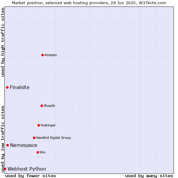 Market position of Namespace vs. Finalsite vs. Webhost Python
