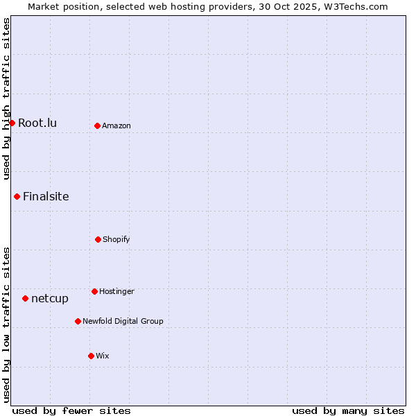 Market position of netcup vs. Finalsite vs. Root.lu
