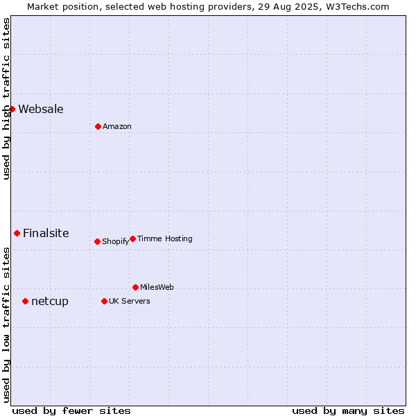 Market position of netcup vs. Finalsite vs. Websale