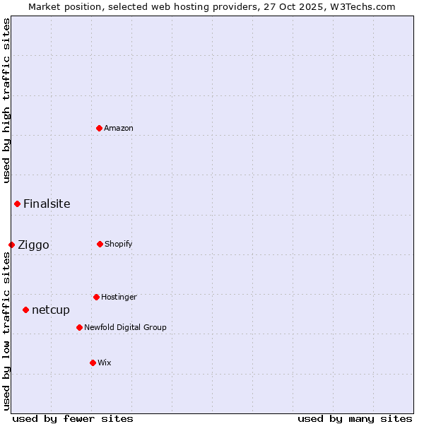 Market position of netcup vs. Finalsite vs. Ziggo