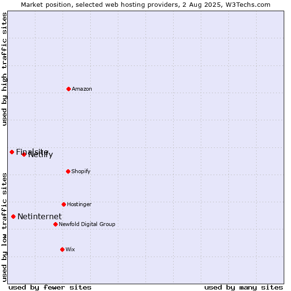 Market position of Netlify vs. Netinternet vs. Finalsite