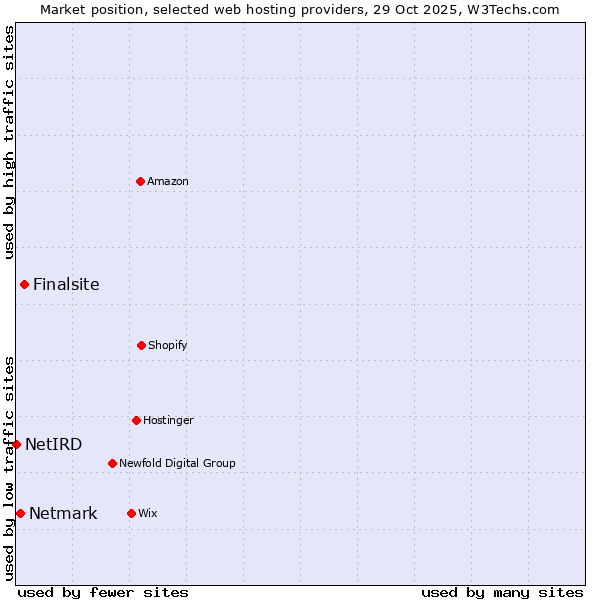 Market position of Finalsite vs. Netmark vs. NetIRD
