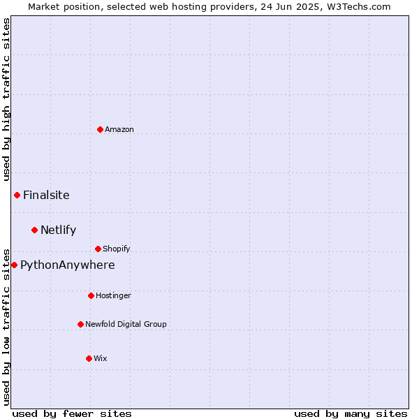 Market position of Netlify vs. Finalsite vs. PythonAnywhere