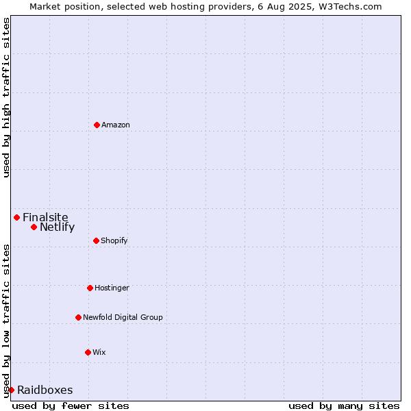 Market position of Netlify vs. Finalsite vs. Raidboxes