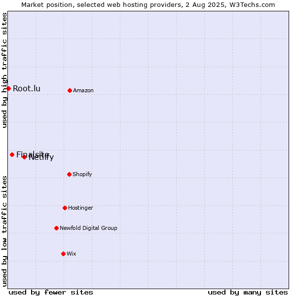 Market position of Netlify vs. Finalsite vs. Root.lu