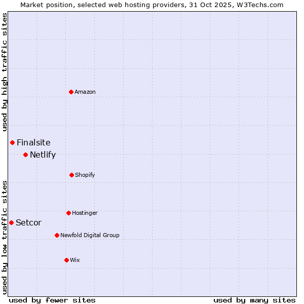 Market position of Netlify vs. Finalsite vs. Setcor