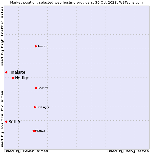 Market position of Netlify vs. Finalsite vs. Sub 6