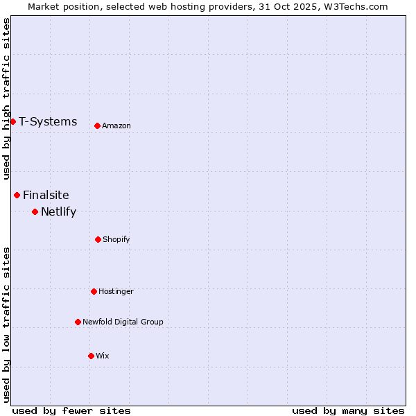 Market position of Netlify vs. Finalsite vs. T-Systems