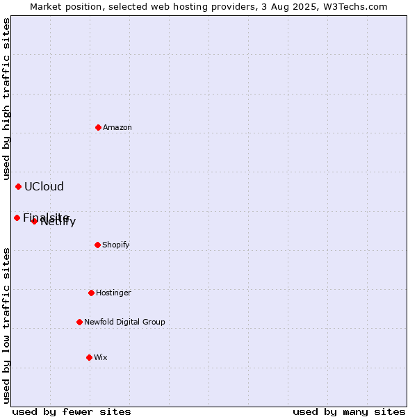 Market position of Netlify vs. UCloud vs. Finalsite