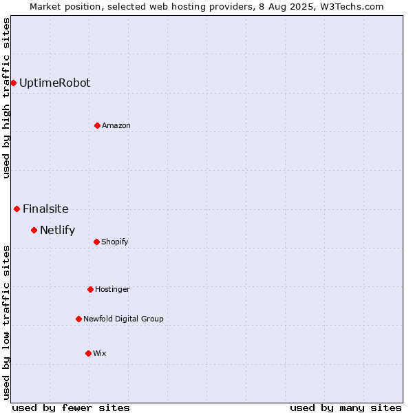 Market position of Netlify vs. Finalsite vs. UptimeRobot