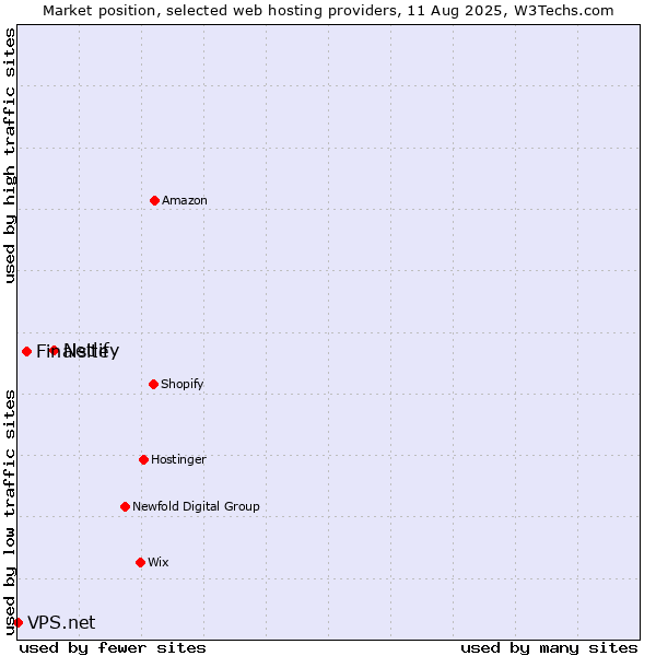 Market position of Netlify vs. Finalsite vs. VPS.net